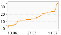 Grafik Mitzeichnungsverlauf