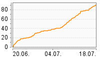 Grafik Mitzeichnungsverlauf