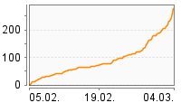 Grafik Mitzeichnungsverlauf