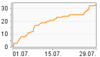 Grafik Mitzeichnungsverlauf