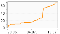 Grafik Mitzeichnungsverlauf