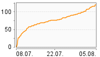 Grafik Mitzeichnungsverlauf