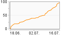 Grafik Mitzeichnungsverlauf