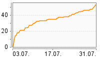 Grafik Mitzeichnungsverlauf