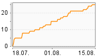 Grafik Mitzeichnungsverlauf