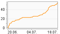 Grafik Mitzeichnungsverlauf