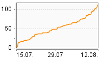 Grafik Mitzeichnungsverlauf