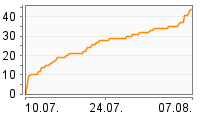 Grafik Mitzeichnungsverlauf