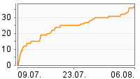 Grafik Mitzeichnungsverlauf