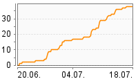 Grafik Mitzeichnungsverlauf