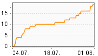 Grafik Mitzeichnungsverlauf