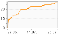 Grafik Mitzeichnungsverlauf