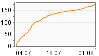 Grafik Mitzeichnungsverlauf