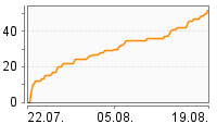 Grafik Mitzeichnungsverlauf