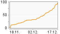 Grafik Mitzeichnungsverlauf
