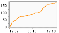 Grafik Mitzeichnungsverlauf