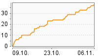 Grafik Mitzeichnungsverlauf