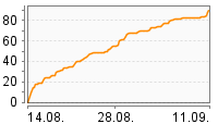 Grafik Mitzeichnungsverlauf