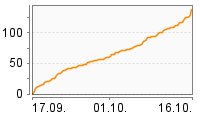 Grafik Mitzeichnungsverlauf