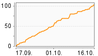 Grafik Mitzeichnungsverlauf