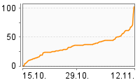 Grafik Mitzeichnungsverlauf