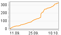 Grafik Mitzeichnungsverlauf