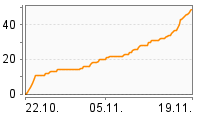 Grafik Mitzeichnungsverlauf