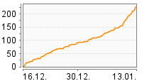 Grafik Mitzeichnungsverlauf