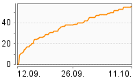 Grafik Mitzeichnungsverlauf