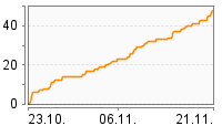 Grafik Mitzeichnungsverlauf