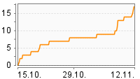 Grafik Mitzeichnungsverlauf