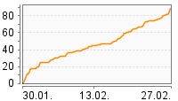 Grafik Mitzeichnungsverlauf