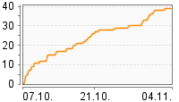 Grafik Mitzeichnungsverlauf