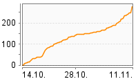 Grafik Mitzeichnungsverlauf