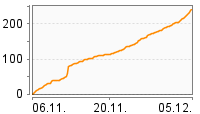 Grafik Mitzeichnungsverlauf