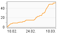 Grafik Mitzeichnungsverlauf