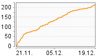 Grafik Mitzeichnungsverlauf