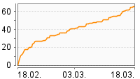 Grafik Mitzeichnungsverlauf
