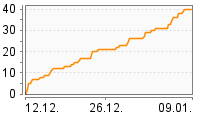 Grafik Mitzeichnungsverlauf