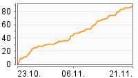 Grafik Mitzeichnungsverlauf