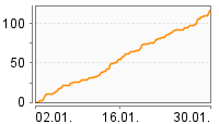 Grafik Mitzeichnungsverlauf