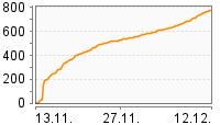 Grafik Mitzeichnungsverlauf