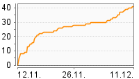 Grafik Mitzeichnungsverlauf