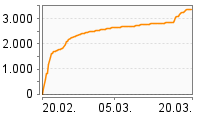 Grafik Mitzeichnungsverlauf