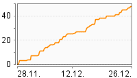 Grafik Mitzeichnungsverlauf