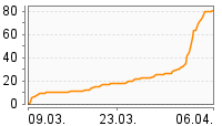 Grafik Mitzeichnungsverlauf