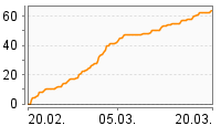 Grafik Mitzeichnungsverlauf