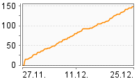 Grafik Mitzeichnungsverlauf