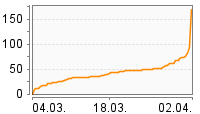 Grafik Mitzeichnungsverlauf