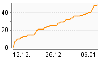 Grafik Mitzeichnungsverlauf